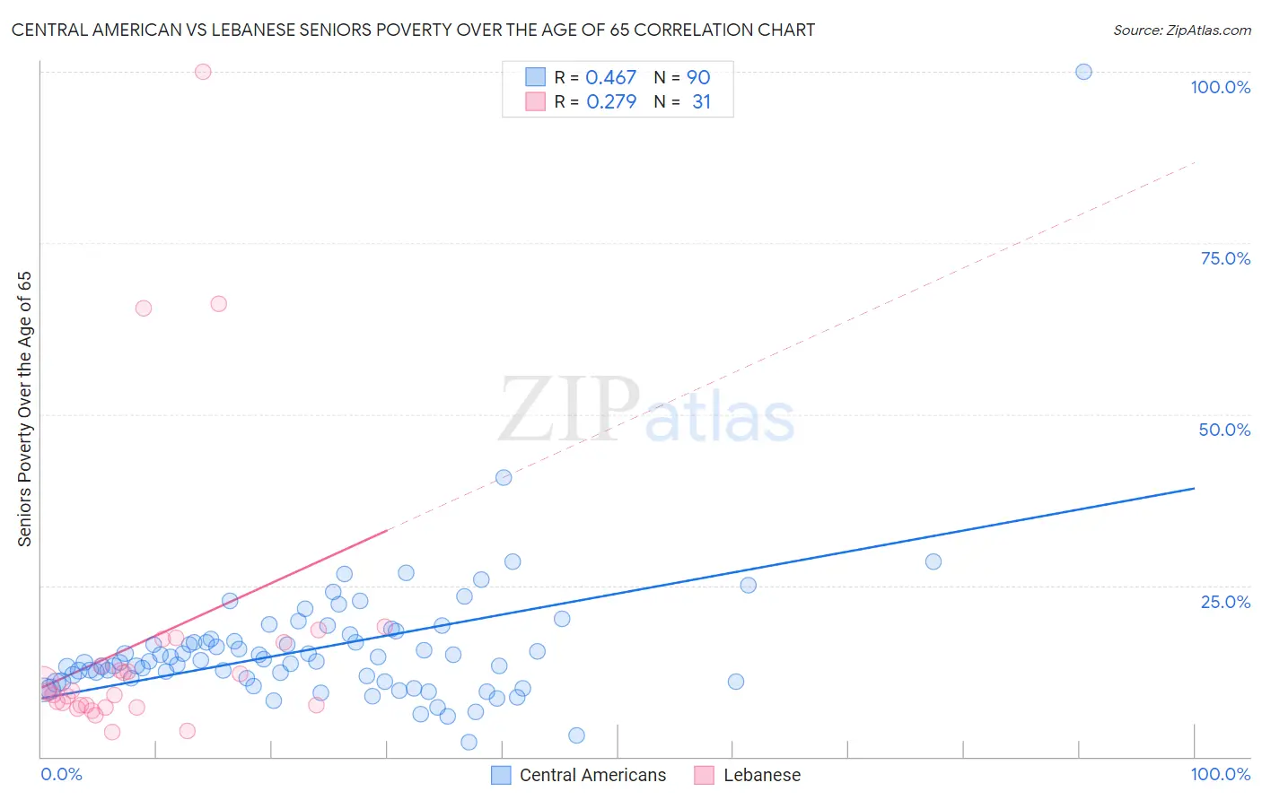 Central American vs Lebanese Seniors Poverty Over the Age of 65