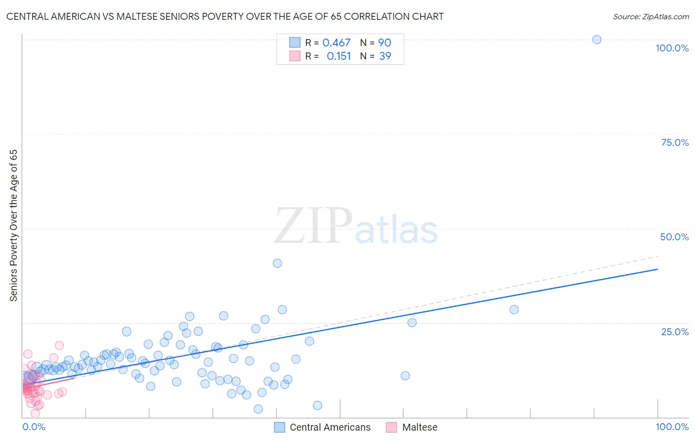 Central American vs Maltese Seniors Poverty Over the Age of 65