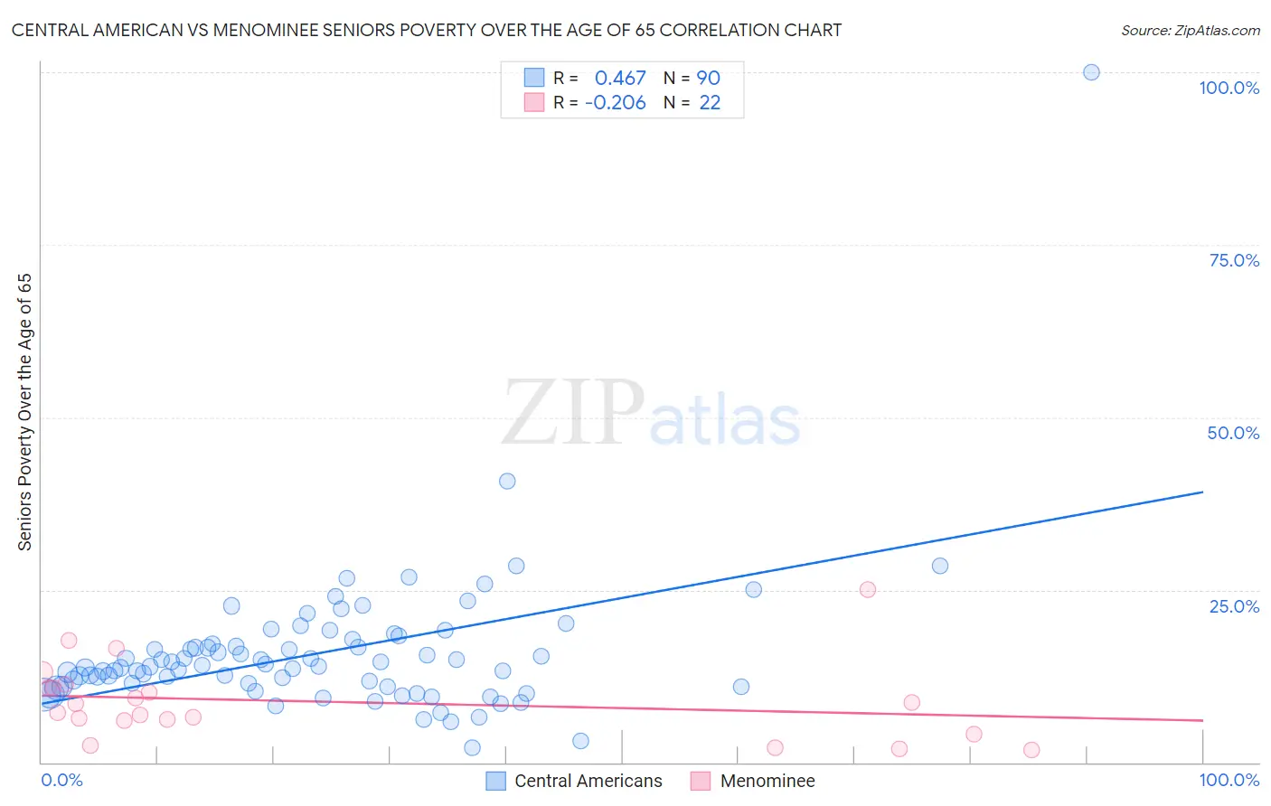 Central American vs Menominee Seniors Poverty Over the Age of 65