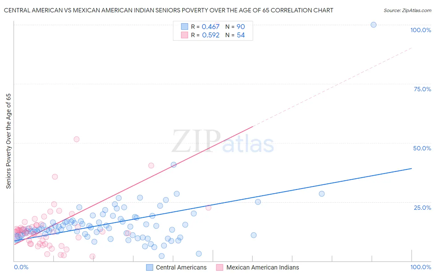 Central American vs Mexican American Indian Seniors Poverty Over the Age of 65