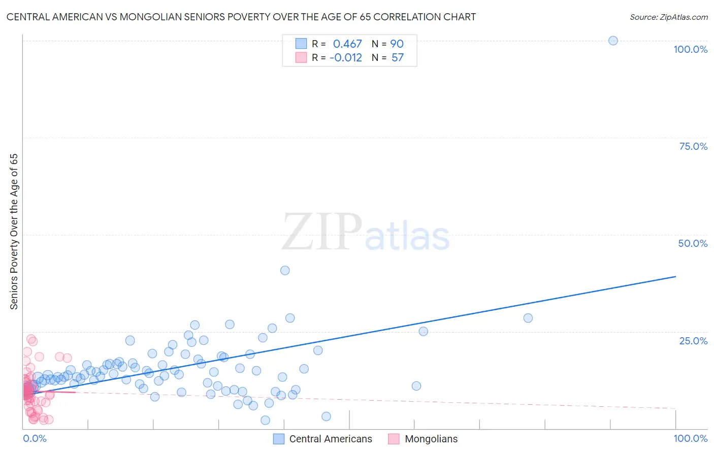 Central American vs Mongolian Seniors Poverty Over the Age of 65