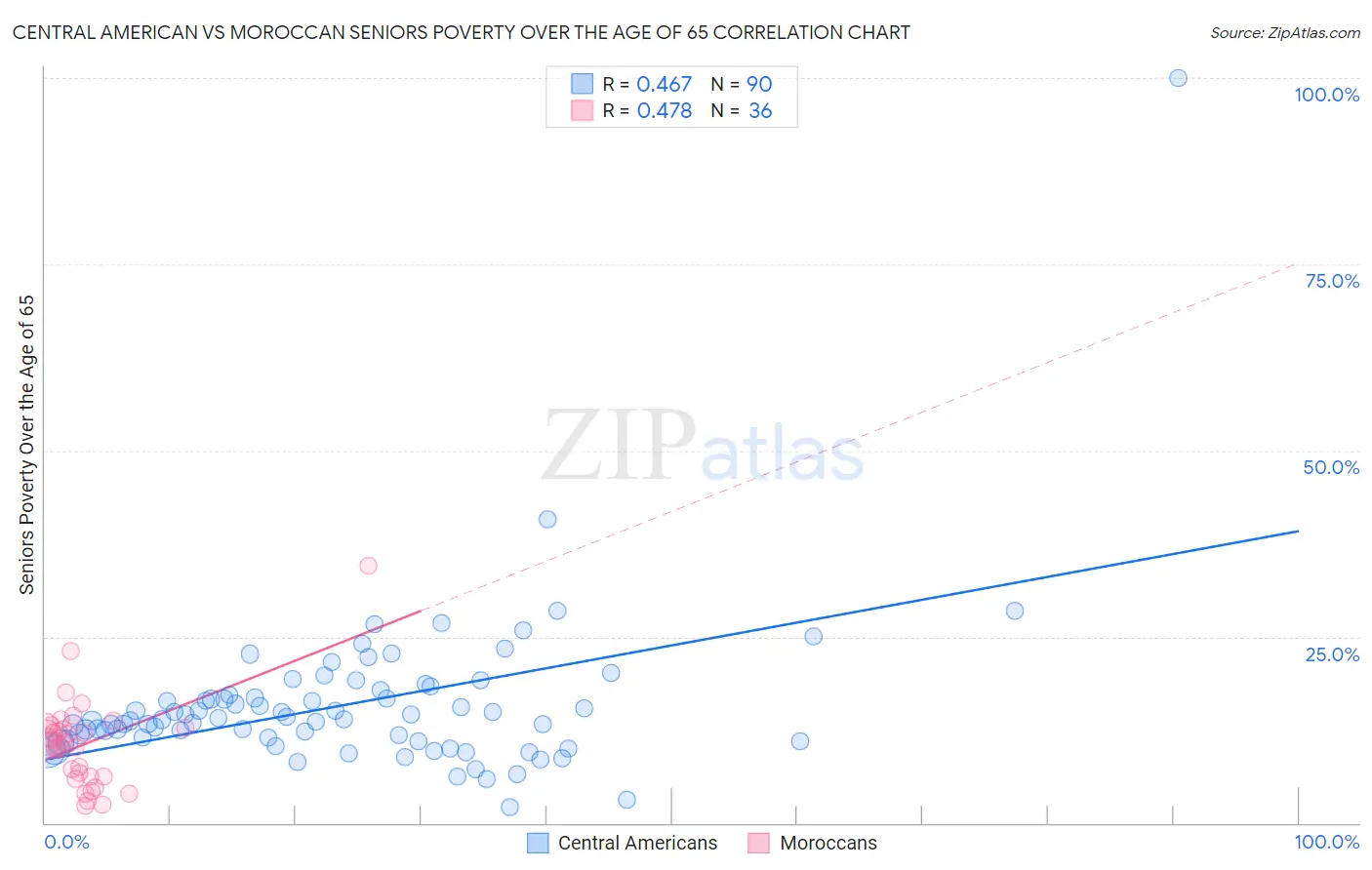 Central American vs Moroccan Seniors Poverty Over the Age of 65