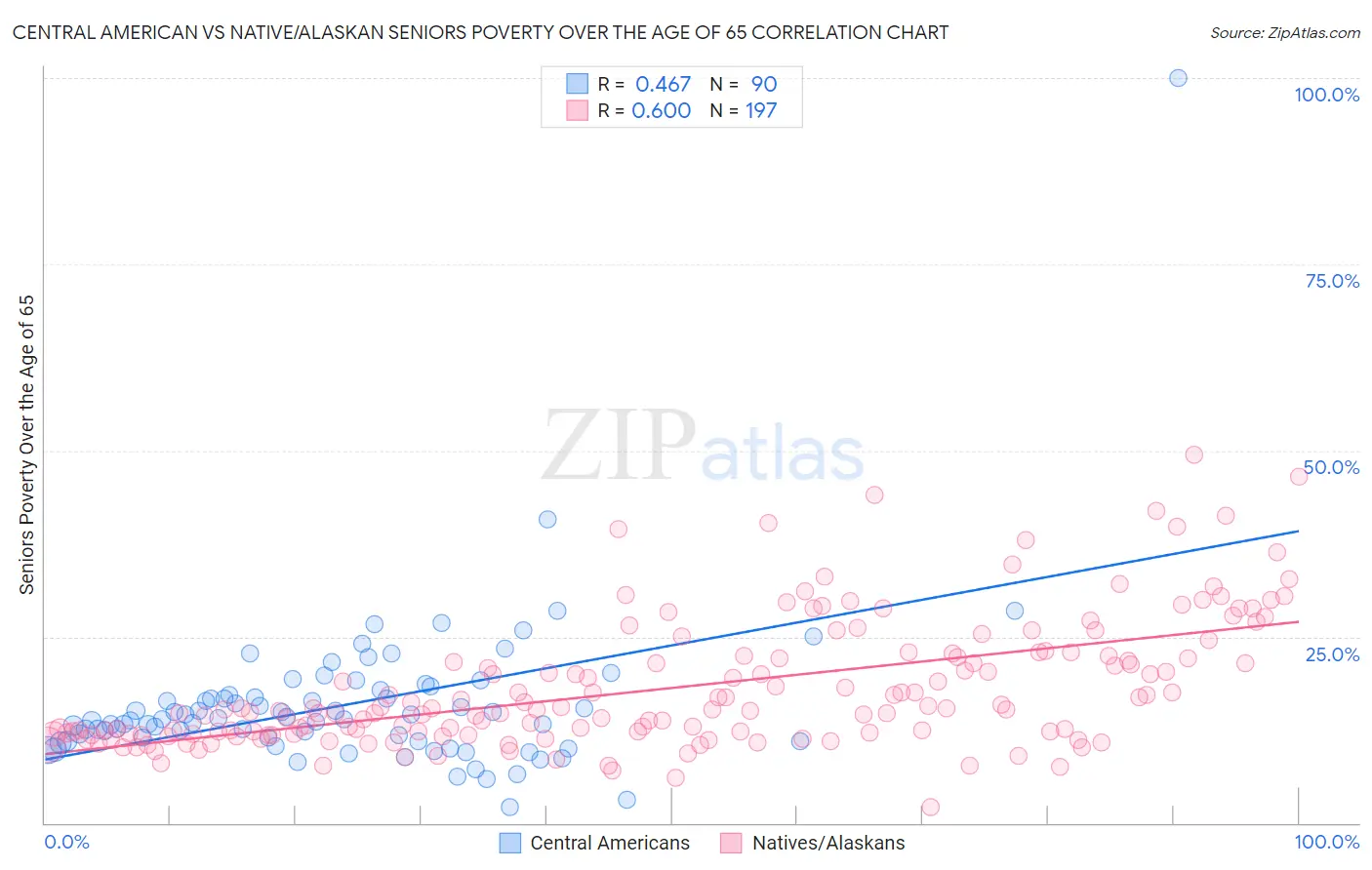 Central American vs Native/Alaskan Seniors Poverty Over the Age of 65