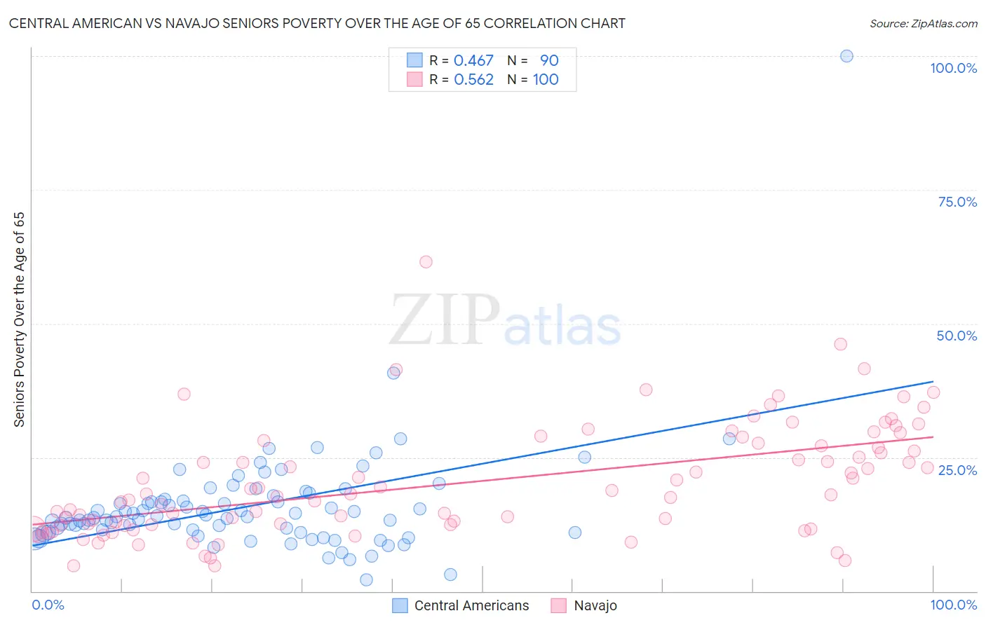 Central American vs Navajo Seniors Poverty Over the Age of 65