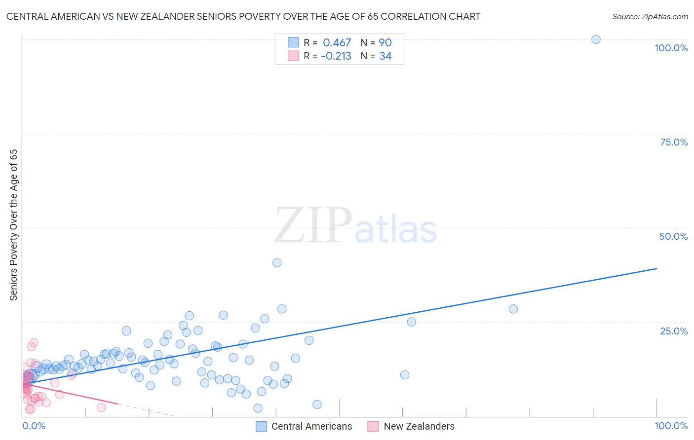 Central American vs New Zealander Seniors Poverty Over the Age of 65