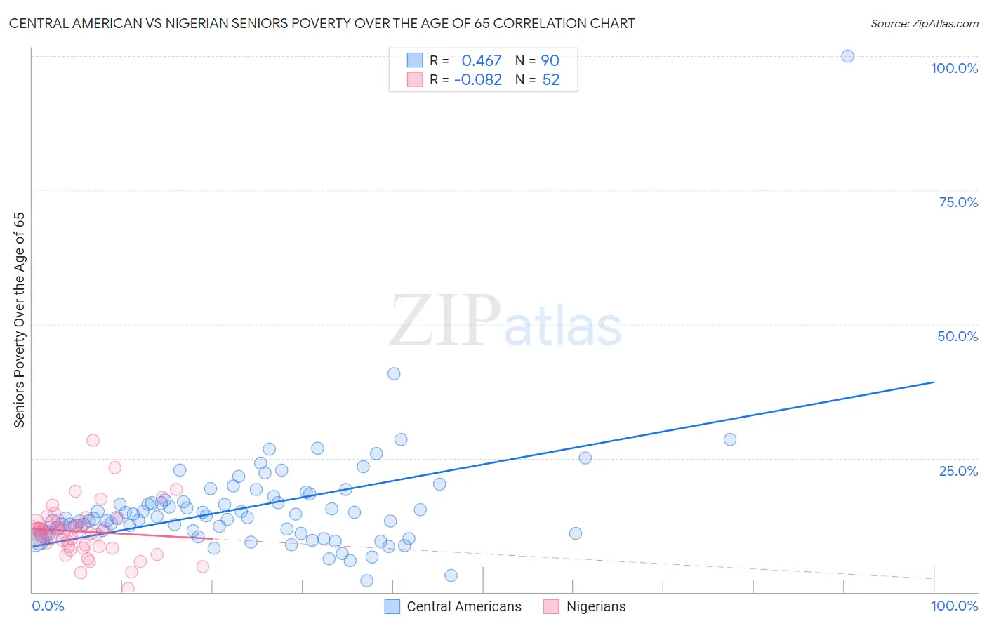 Central American vs Nigerian Seniors Poverty Over the Age of 65