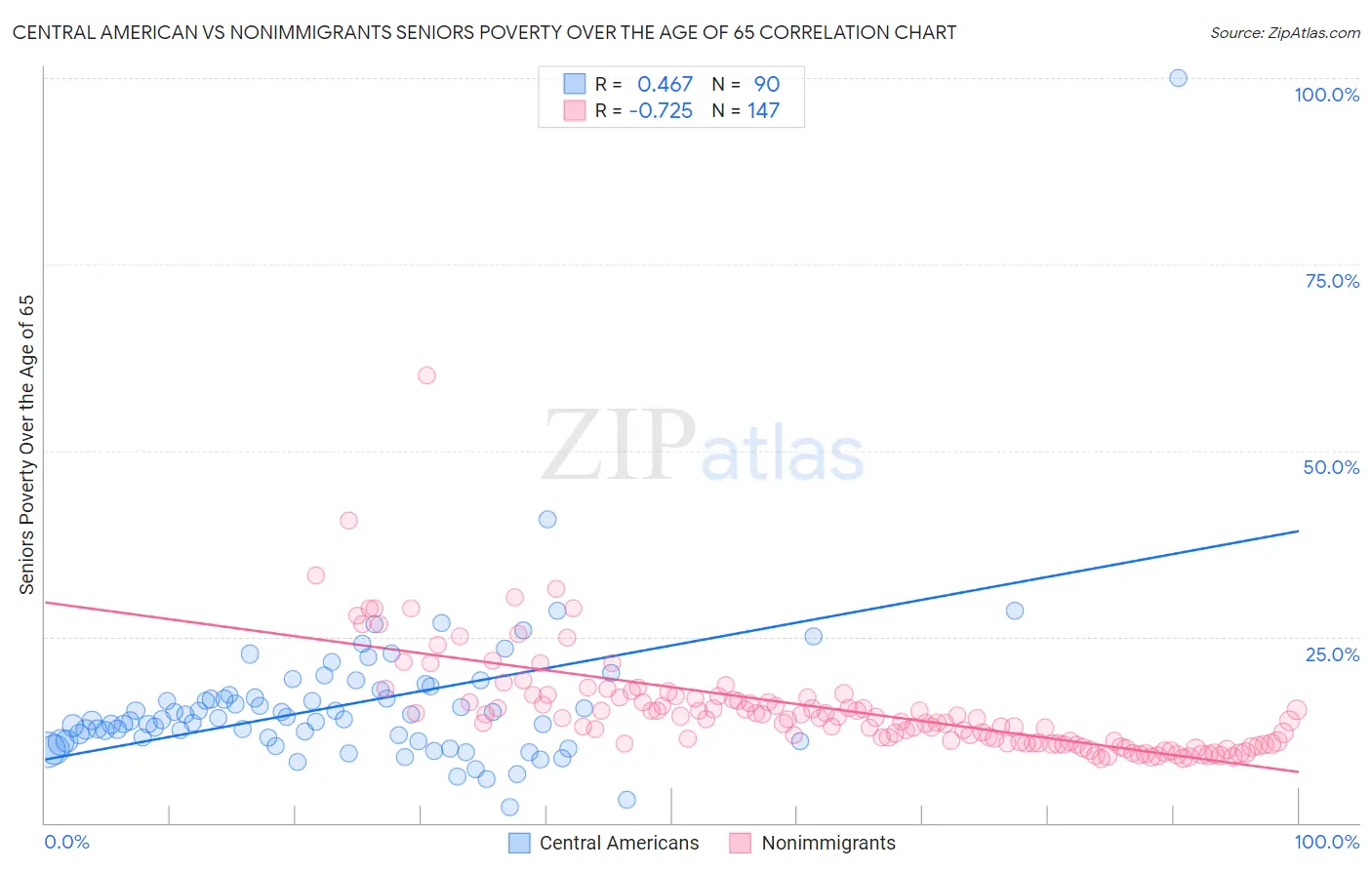 Central American vs Nonimmigrants Seniors Poverty Over the Age of 65