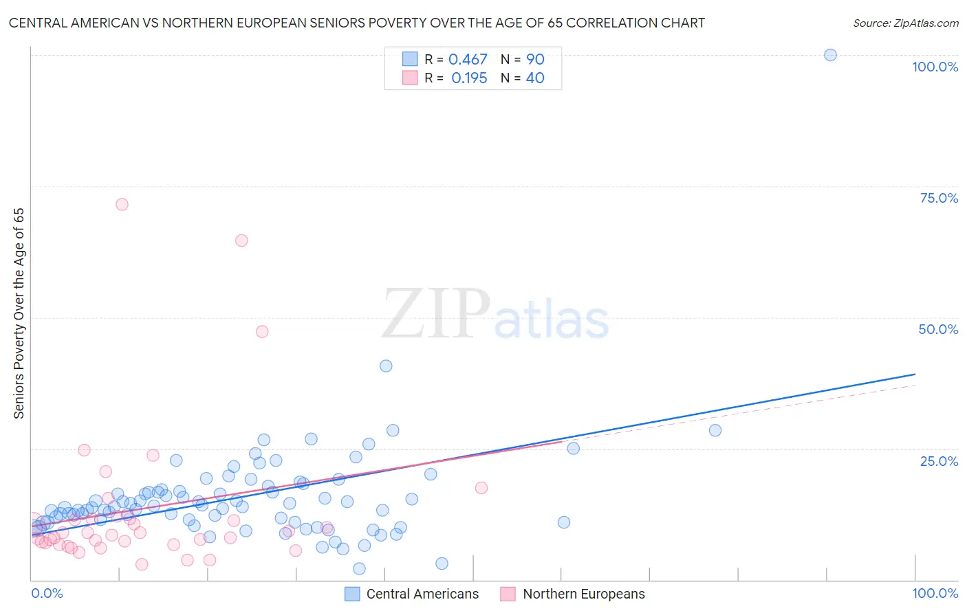 Central American vs Northern European Seniors Poverty Over the Age of 65