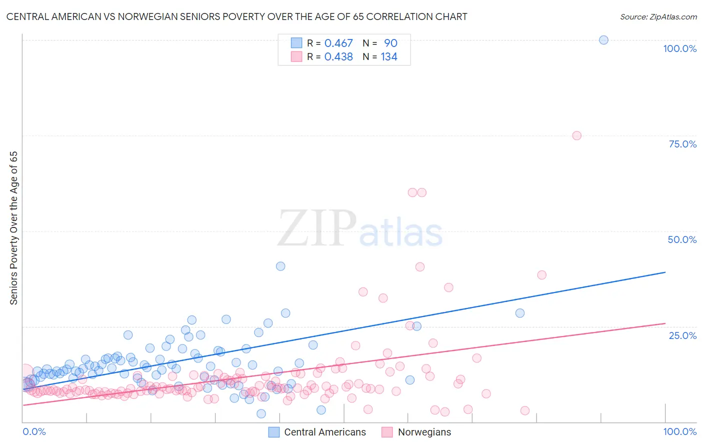 Central American vs Norwegian Seniors Poverty Over the Age of 65