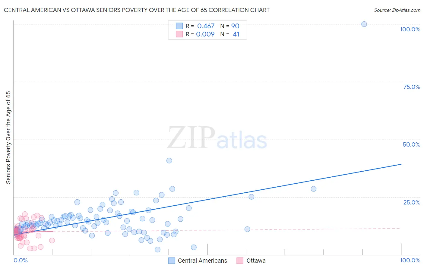 Central American vs Ottawa Seniors Poverty Over the Age of 65