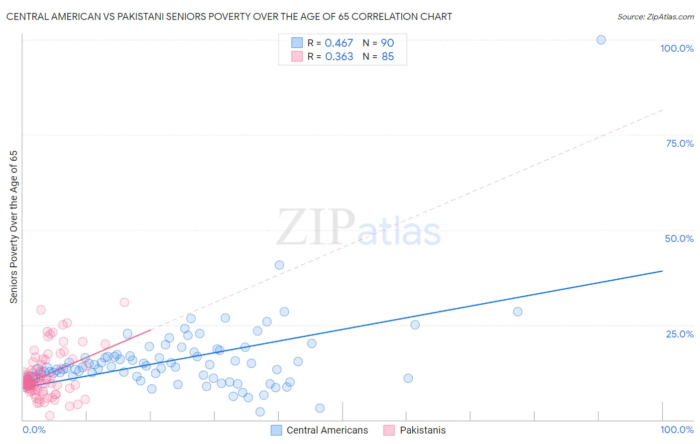 Central American vs Pakistani Seniors Poverty Over the Age of 65