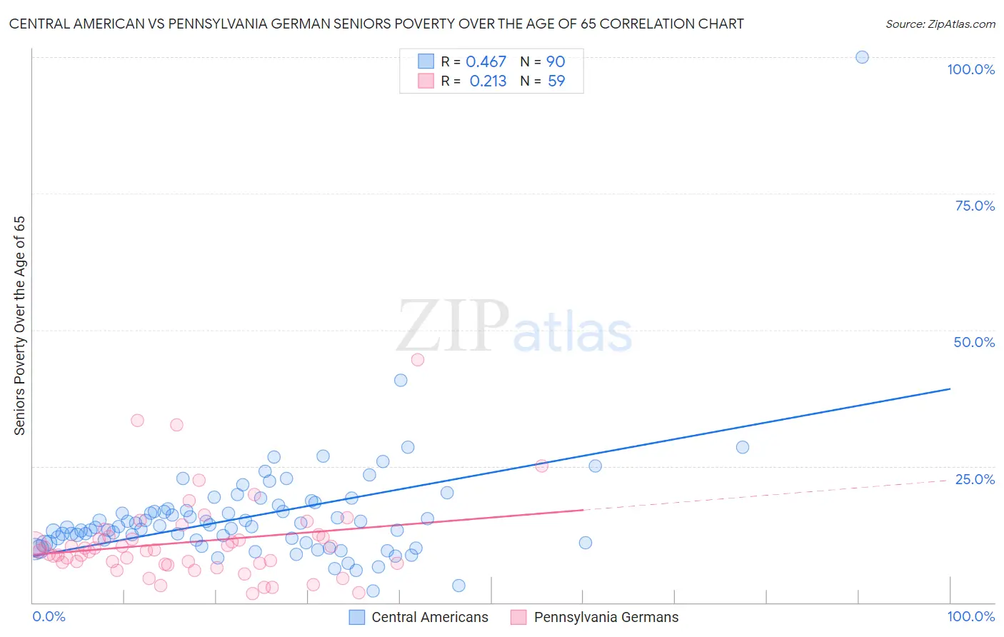 Central American vs Pennsylvania German Seniors Poverty Over the Age of 65