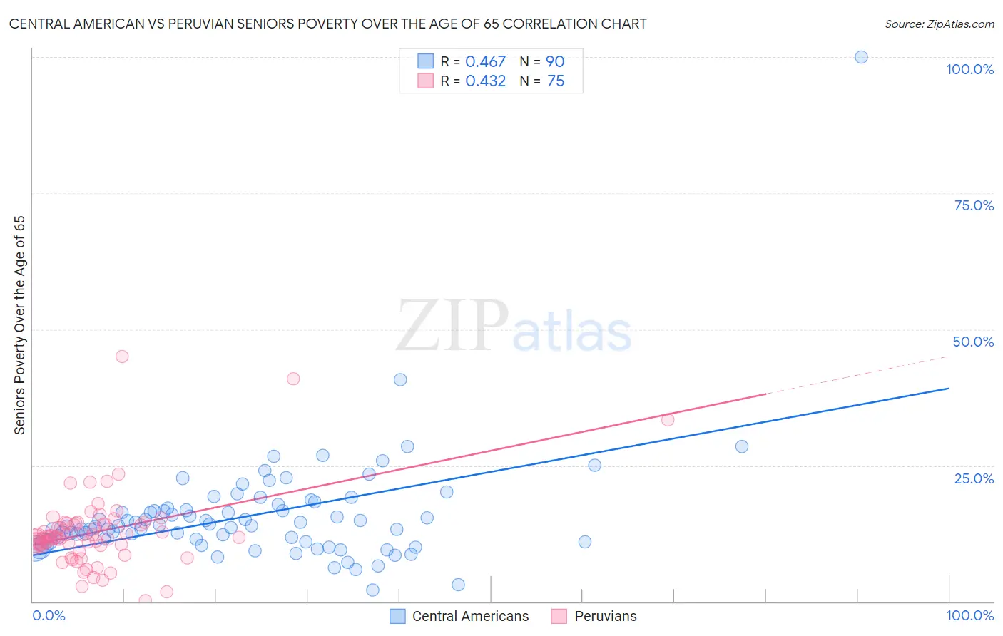 Central American vs Peruvian Seniors Poverty Over the Age of 65