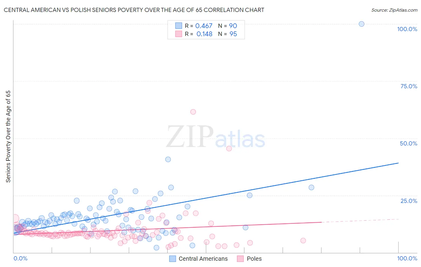 Central American vs Polish Seniors Poverty Over the Age of 65