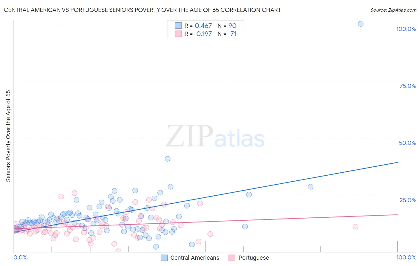 Central American vs Portuguese Seniors Poverty Over the Age of 65
