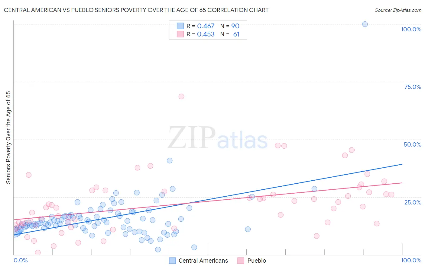 Central American vs Pueblo Seniors Poverty Over the Age of 65