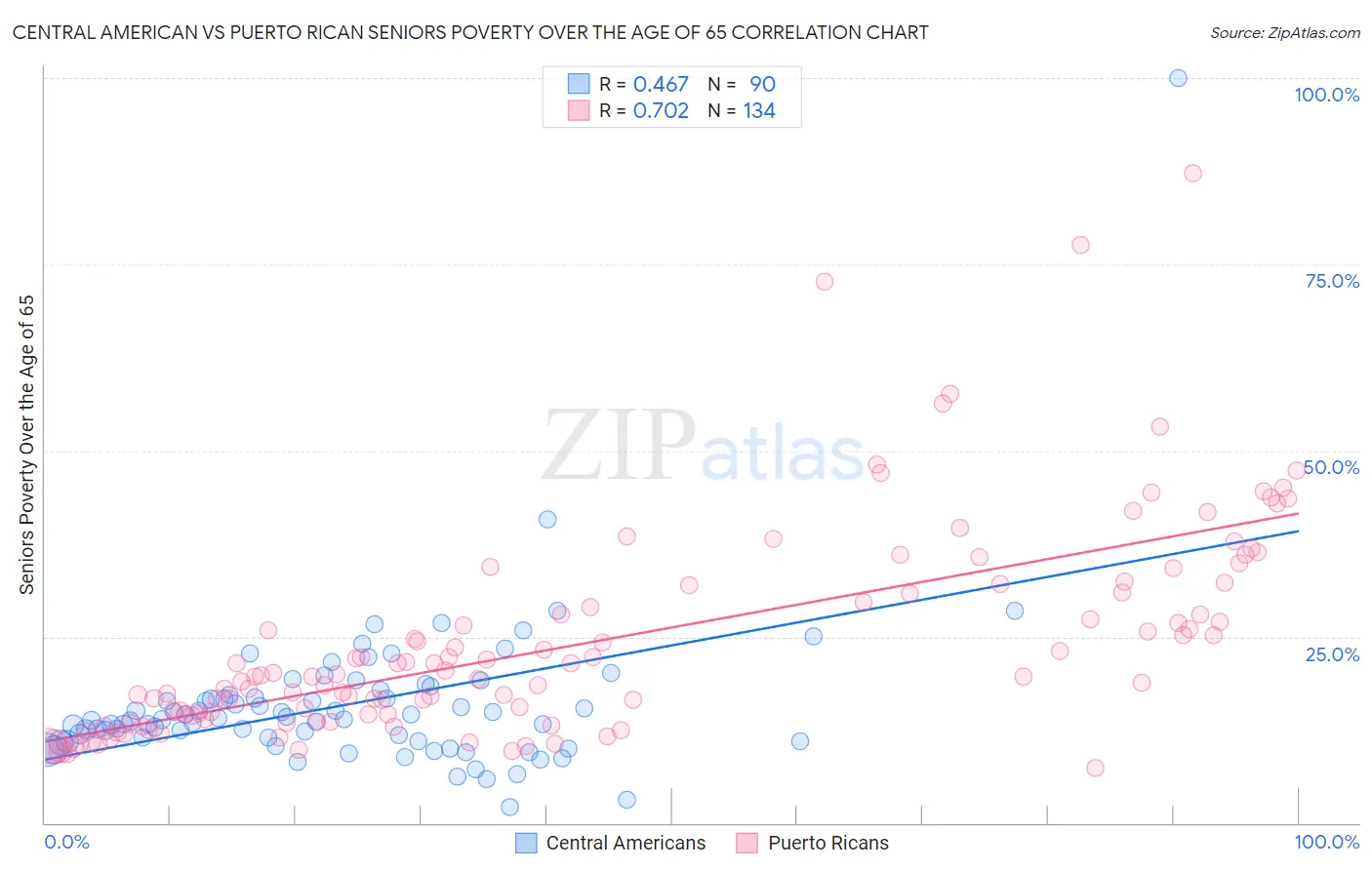 Central American vs Puerto Rican Seniors Poverty Over the Age of 65