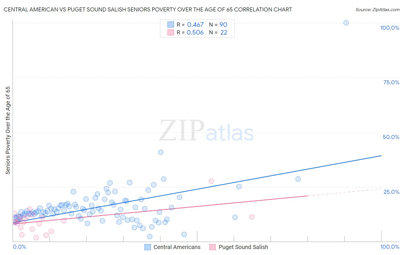 Central American vs Puget Sound Salish Seniors Poverty Over the Age of 65