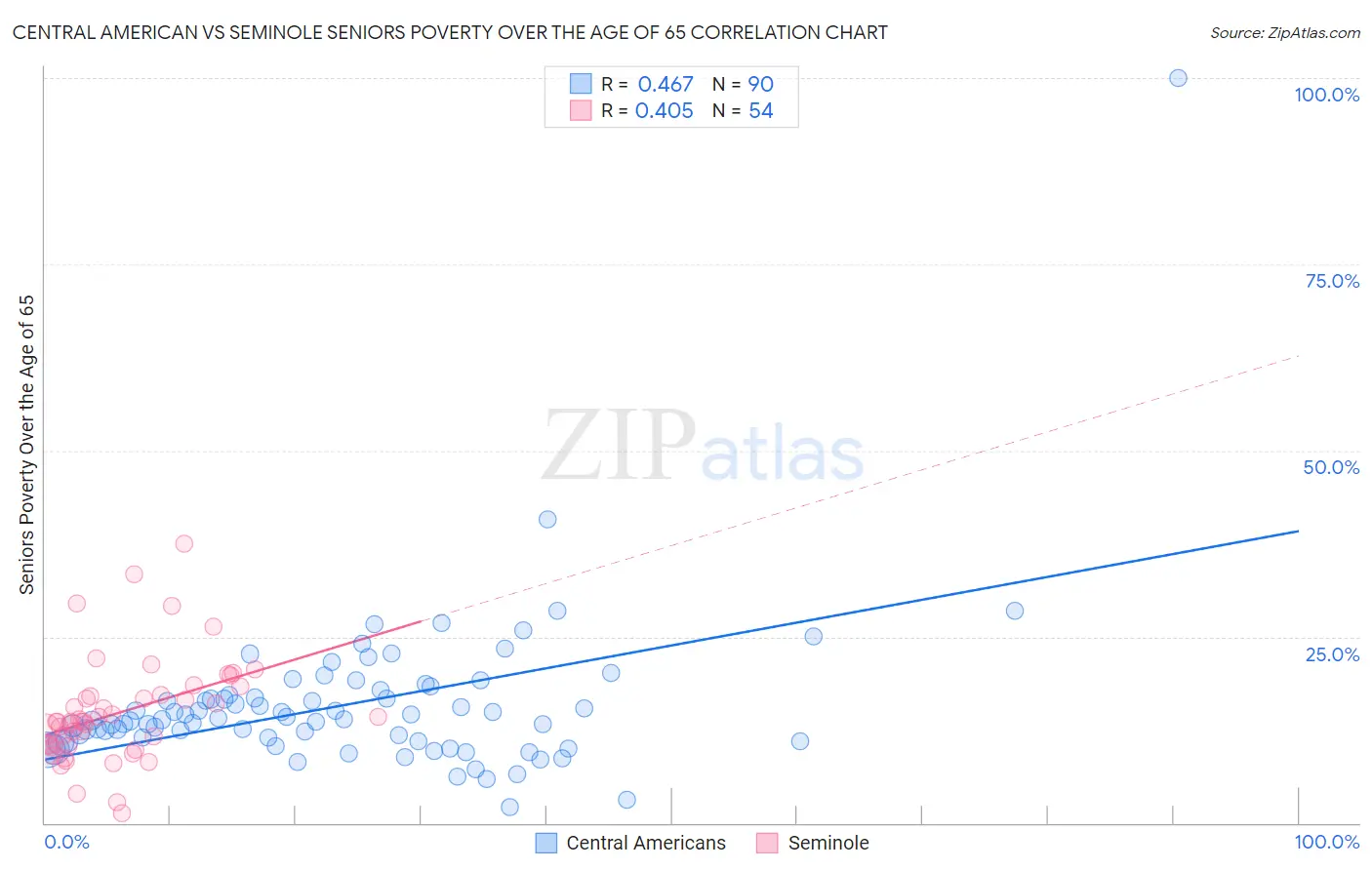 Central American vs Seminole Seniors Poverty Over the Age of 65