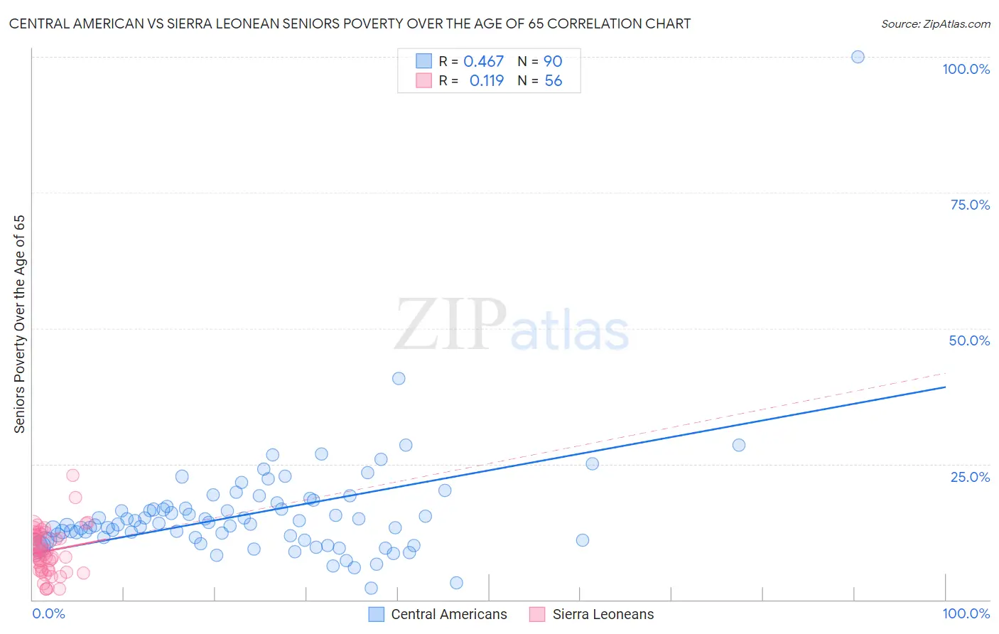 Central American vs Sierra Leonean Seniors Poverty Over the Age of 65