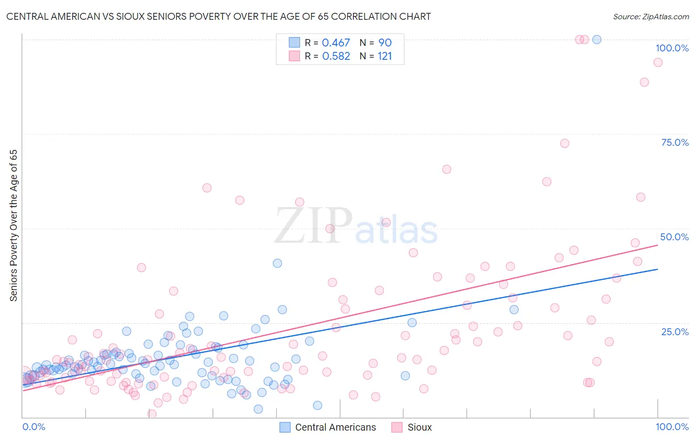 Central American vs Sioux Seniors Poverty Over the Age of 65