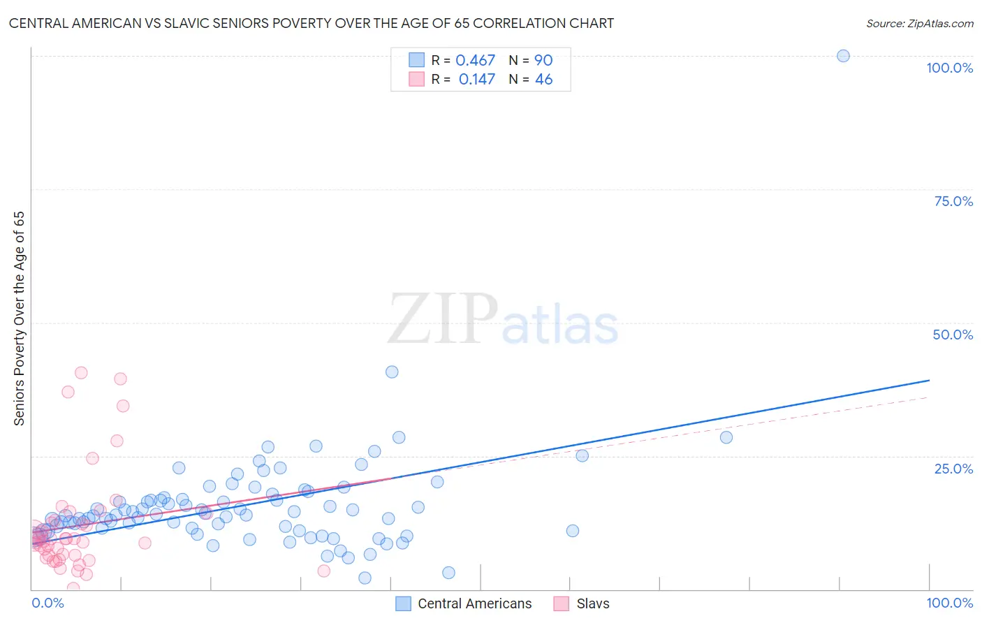 Central American vs Slavic Seniors Poverty Over the Age of 65