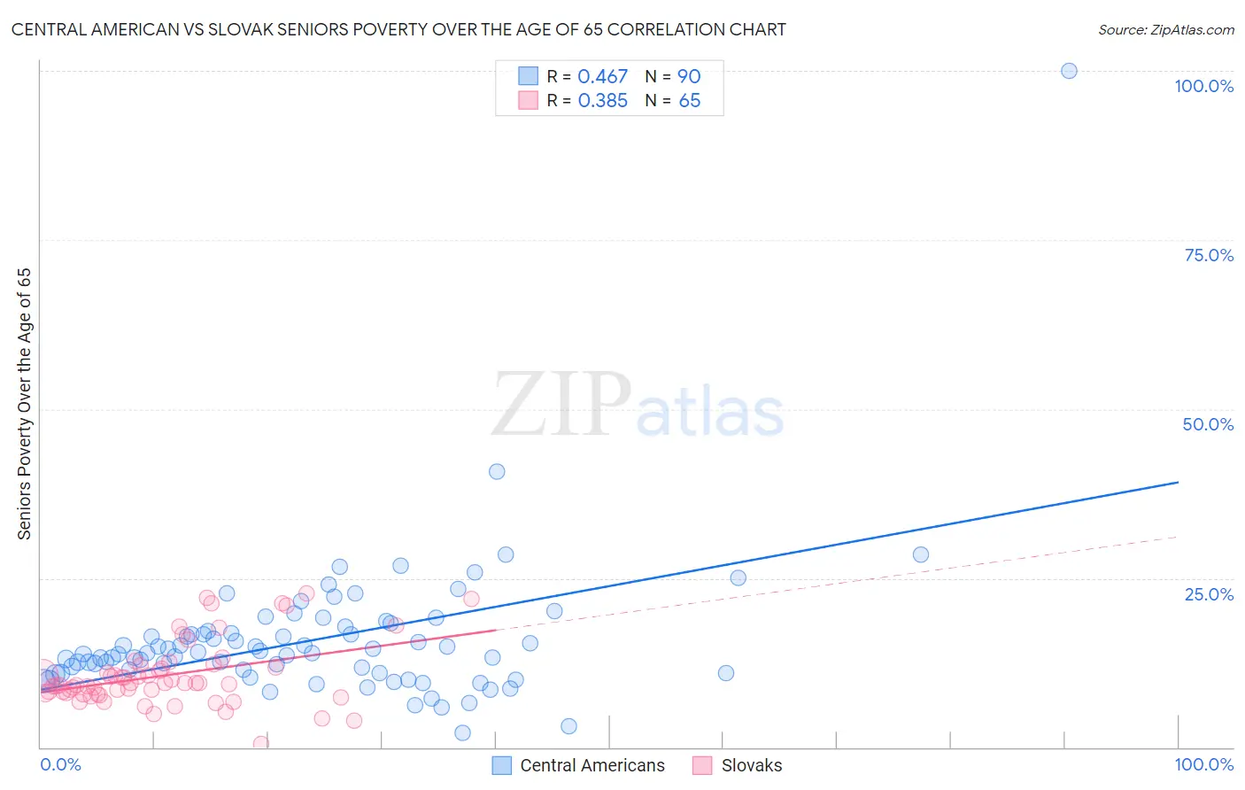 Central American vs Slovak Seniors Poverty Over the Age of 65
