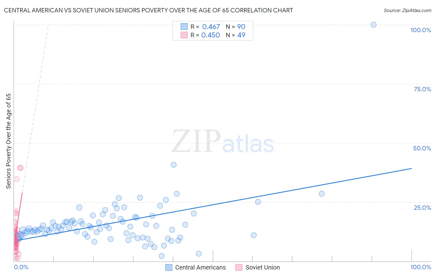 Central American vs Soviet Union Seniors Poverty Over the Age of 65