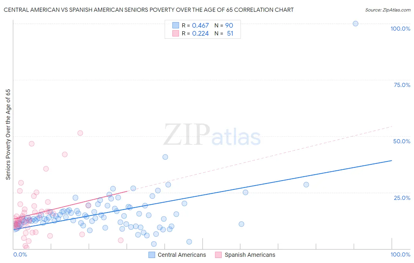 Central American vs Spanish American Seniors Poverty Over the Age of 65