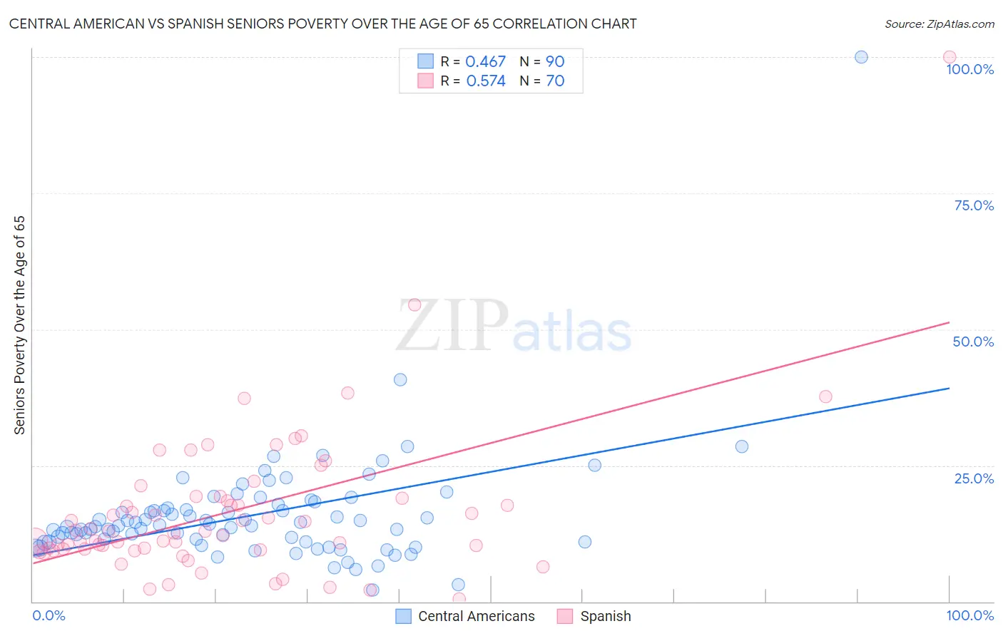 Central American vs Spanish Seniors Poverty Over the Age of 65