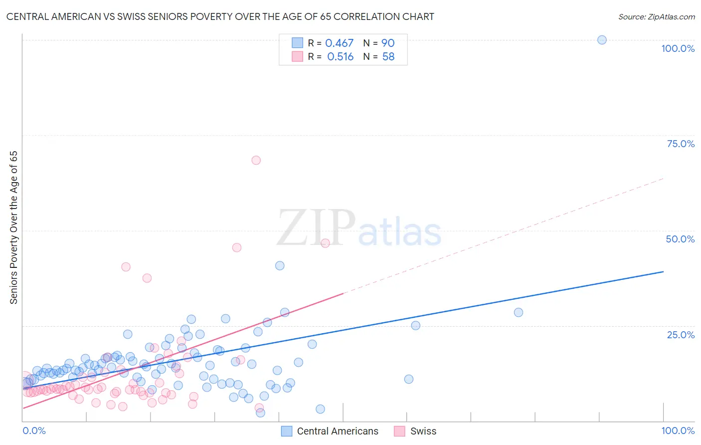 Central American vs Swiss Seniors Poverty Over the Age of 65