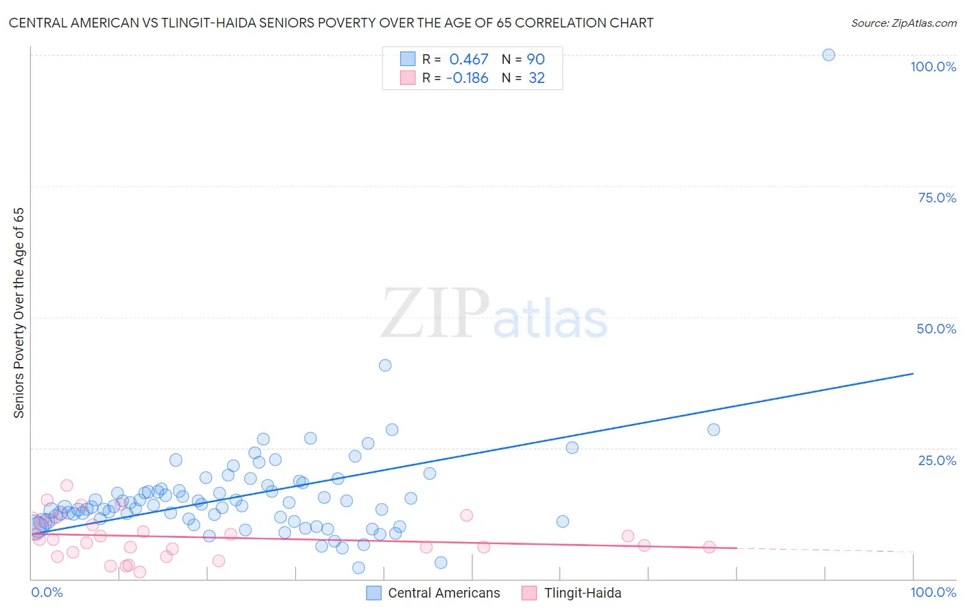 Central American vs Tlingit-Haida Seniors Poverty Over the Age of 65