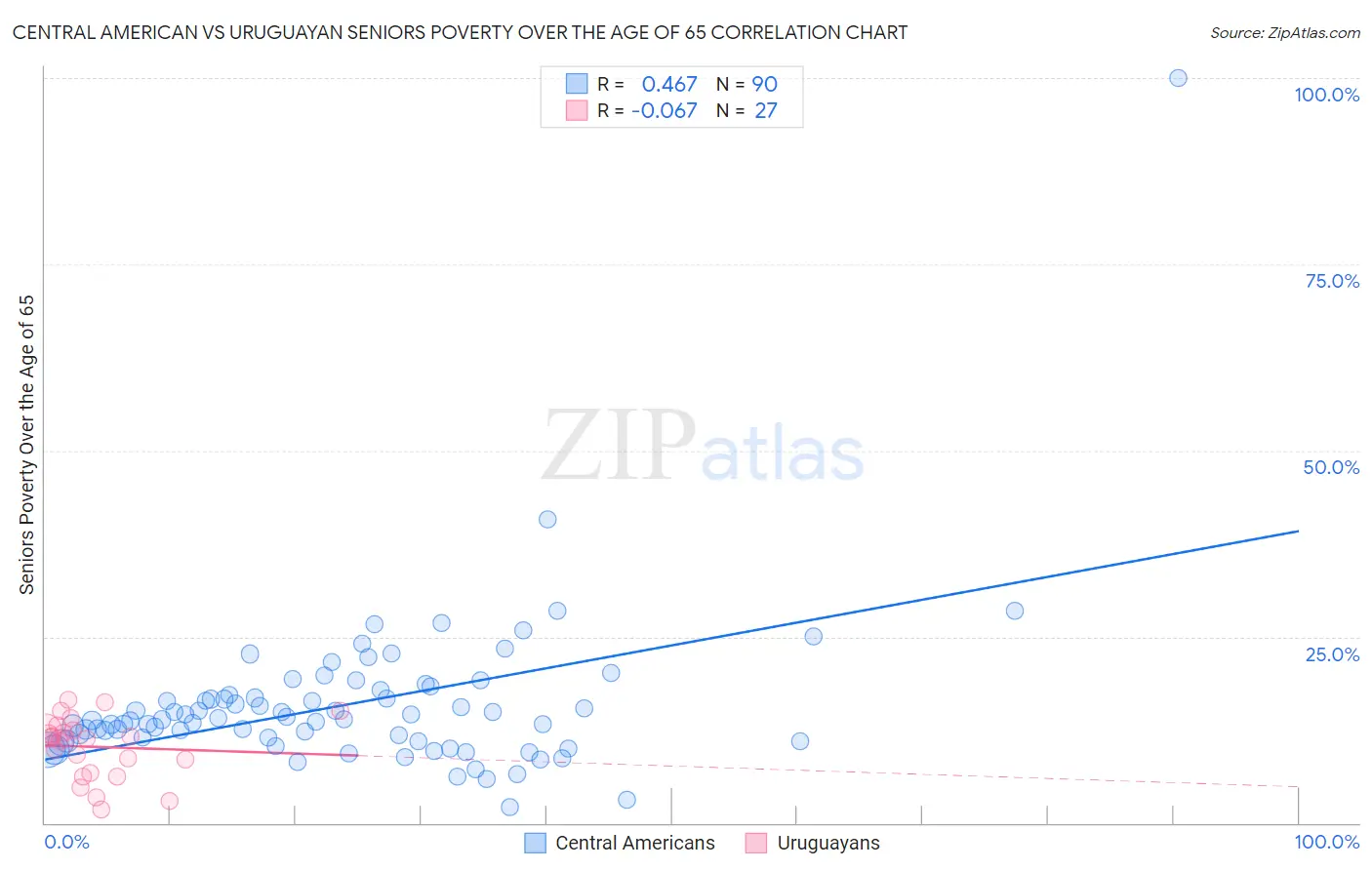 Central American vs Uruguayan Seniors Poverty Over the Age of 65