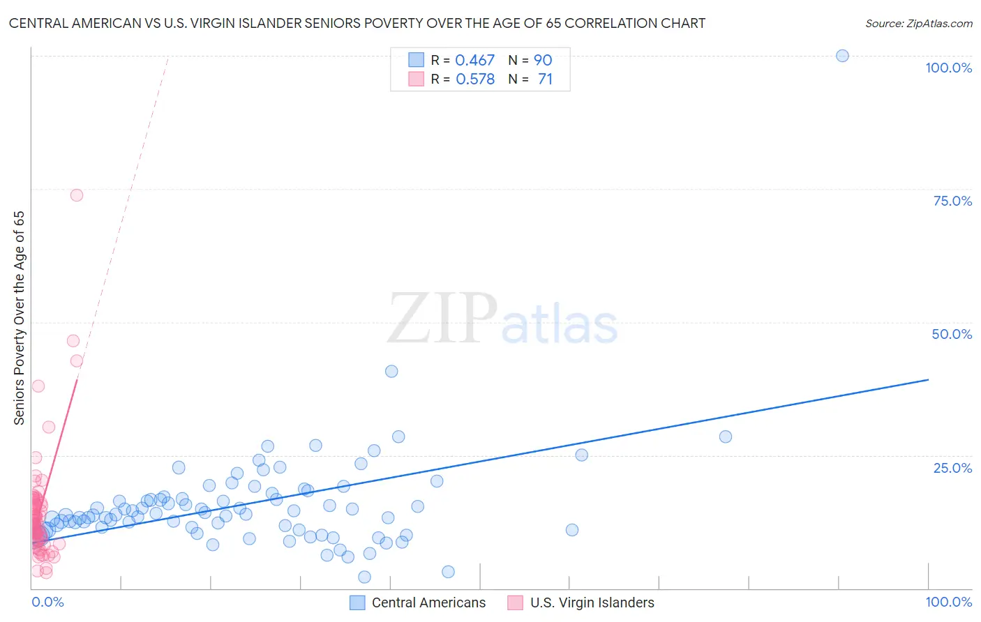Central American vs U.S. Virgin Islander Seniors Poverty Over the Age of 65