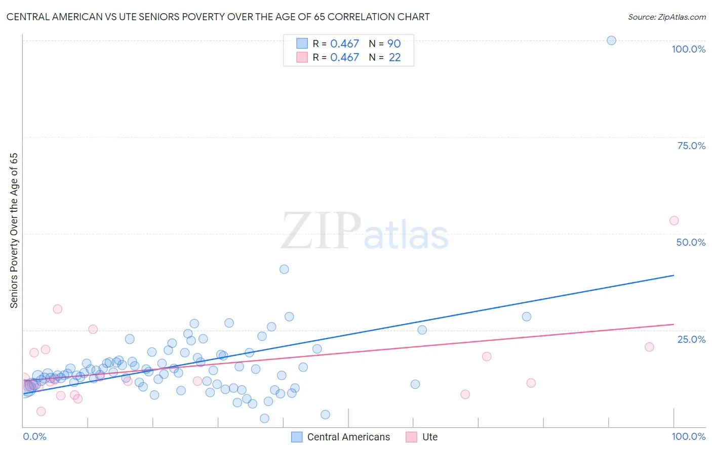 Central American vs Ute Seniors Poverty Over the Age of 65