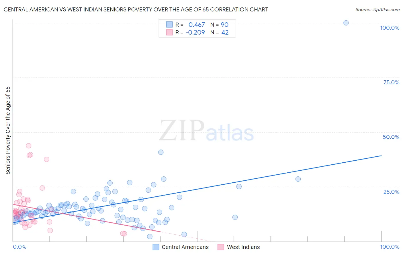 Central American vs West Indian Seniors Poverty Over the Age of 65