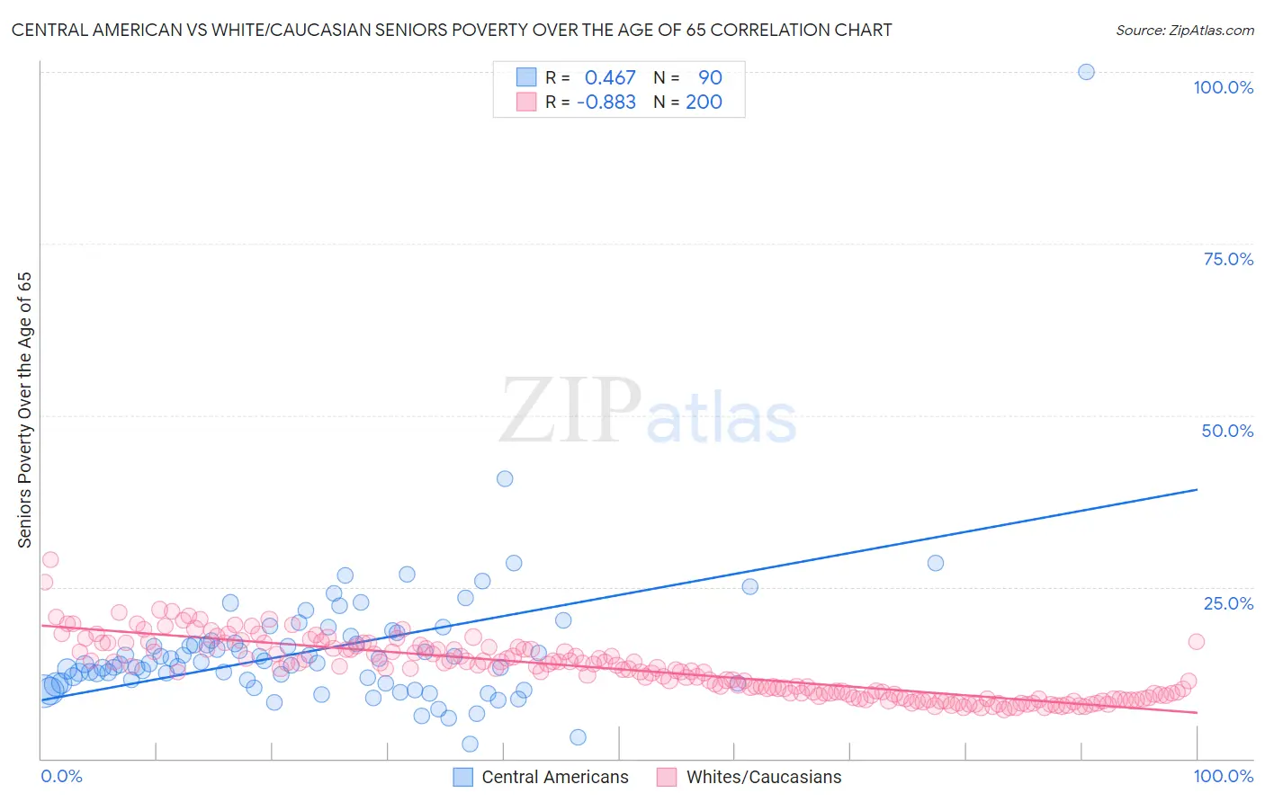Central American vs White/Caucasian Seniors Poverty Over the Age of 65