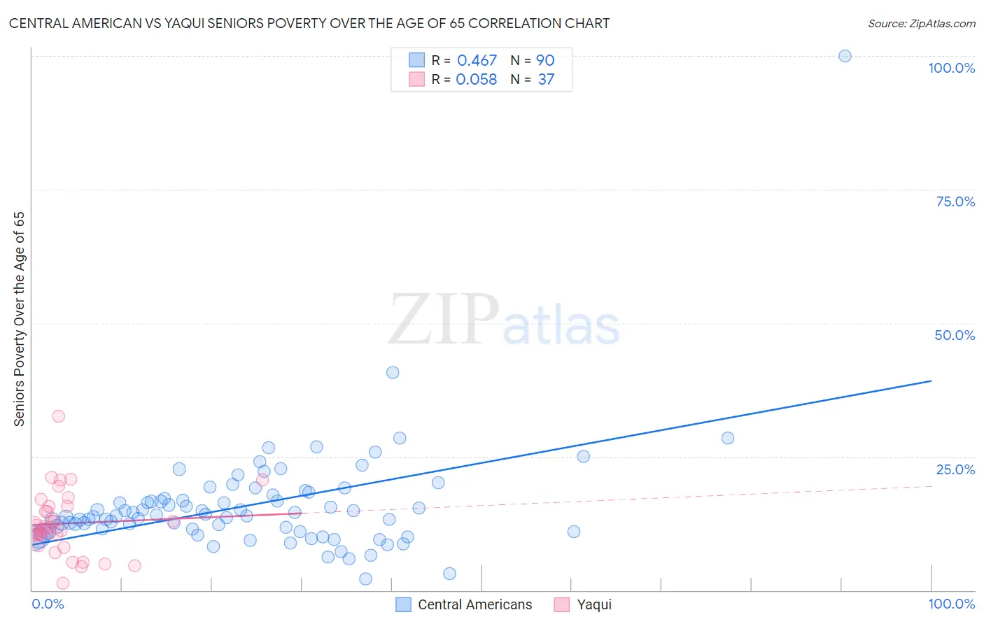 Central American vs Yaqui Seniors Poverty Over the Age of 65