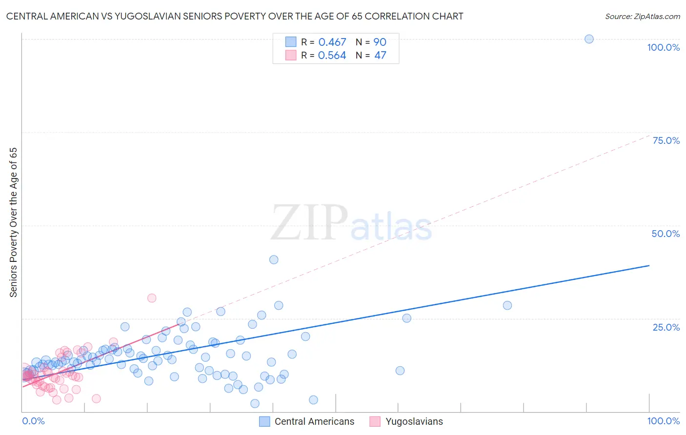 Central American vs Yugoslavian Seniors Poverty Over the Age of 65