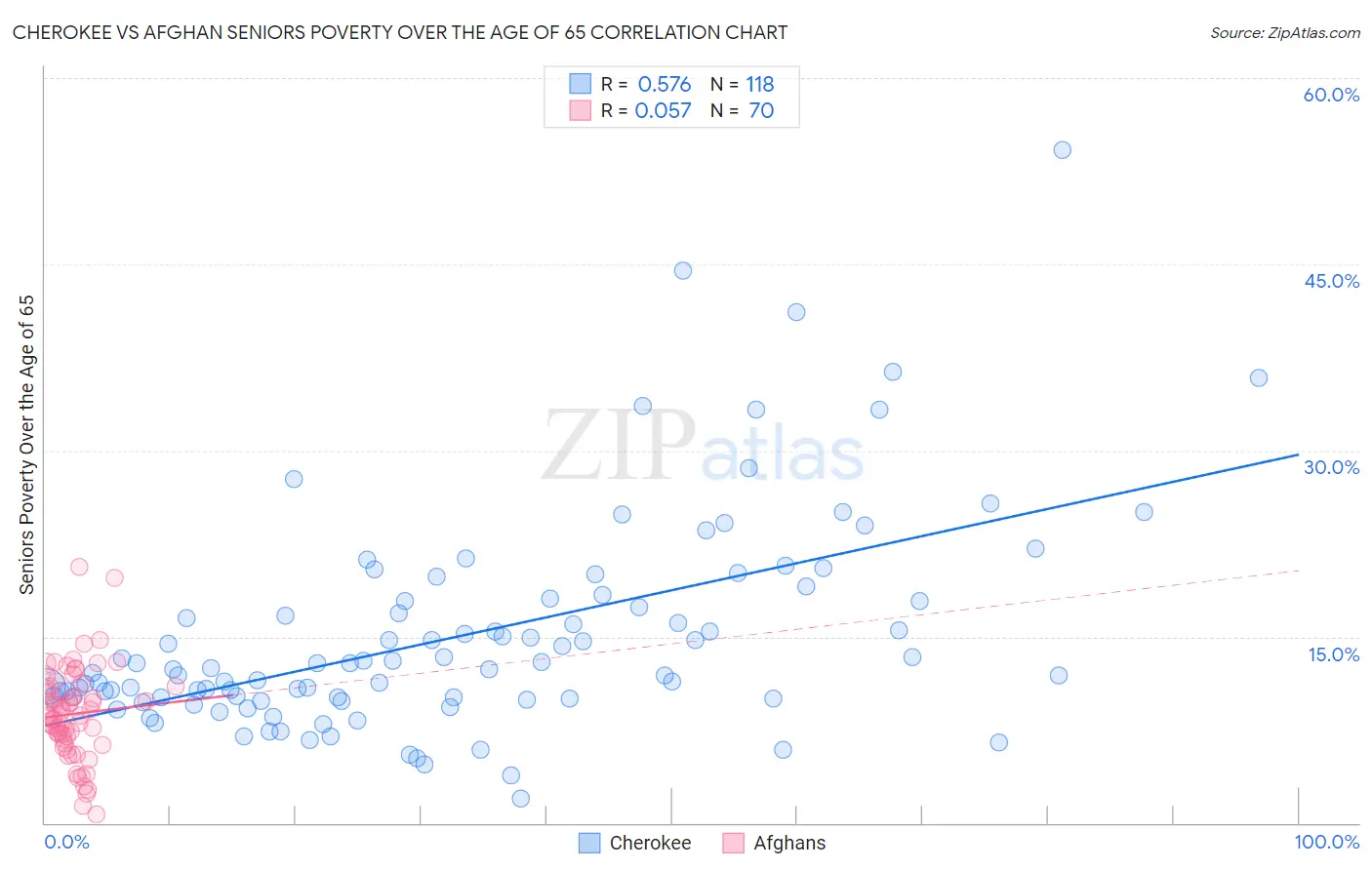 Cherokee vs Afghan Seniors Poverty Over the Age of 65
