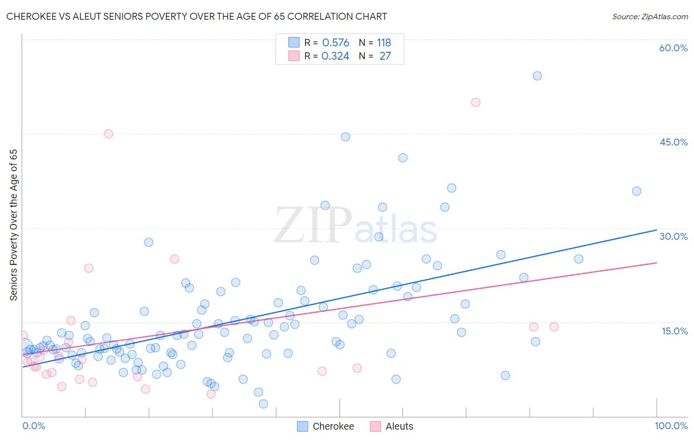 Cherokee vs Aleut Seniors Poverty Over the Age of 65