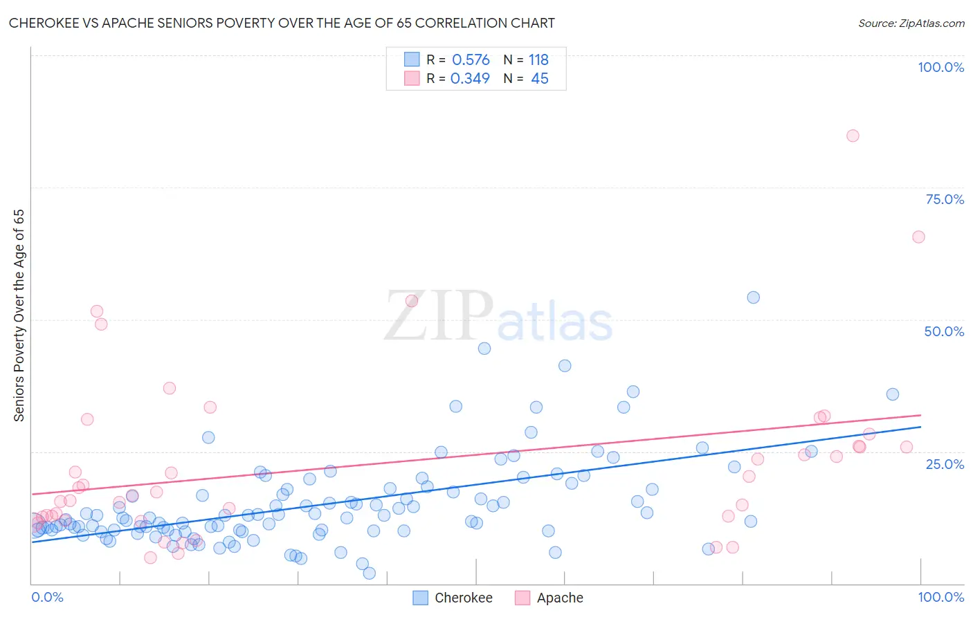 Cherokee vs Apache Seniors Poverty Over the Age of 65