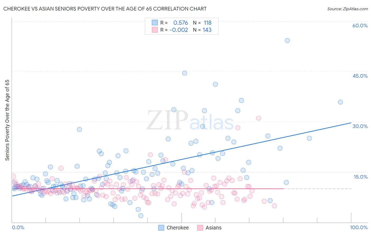 Cherokee vs Asian Seniors Poverty Over the Age of 65