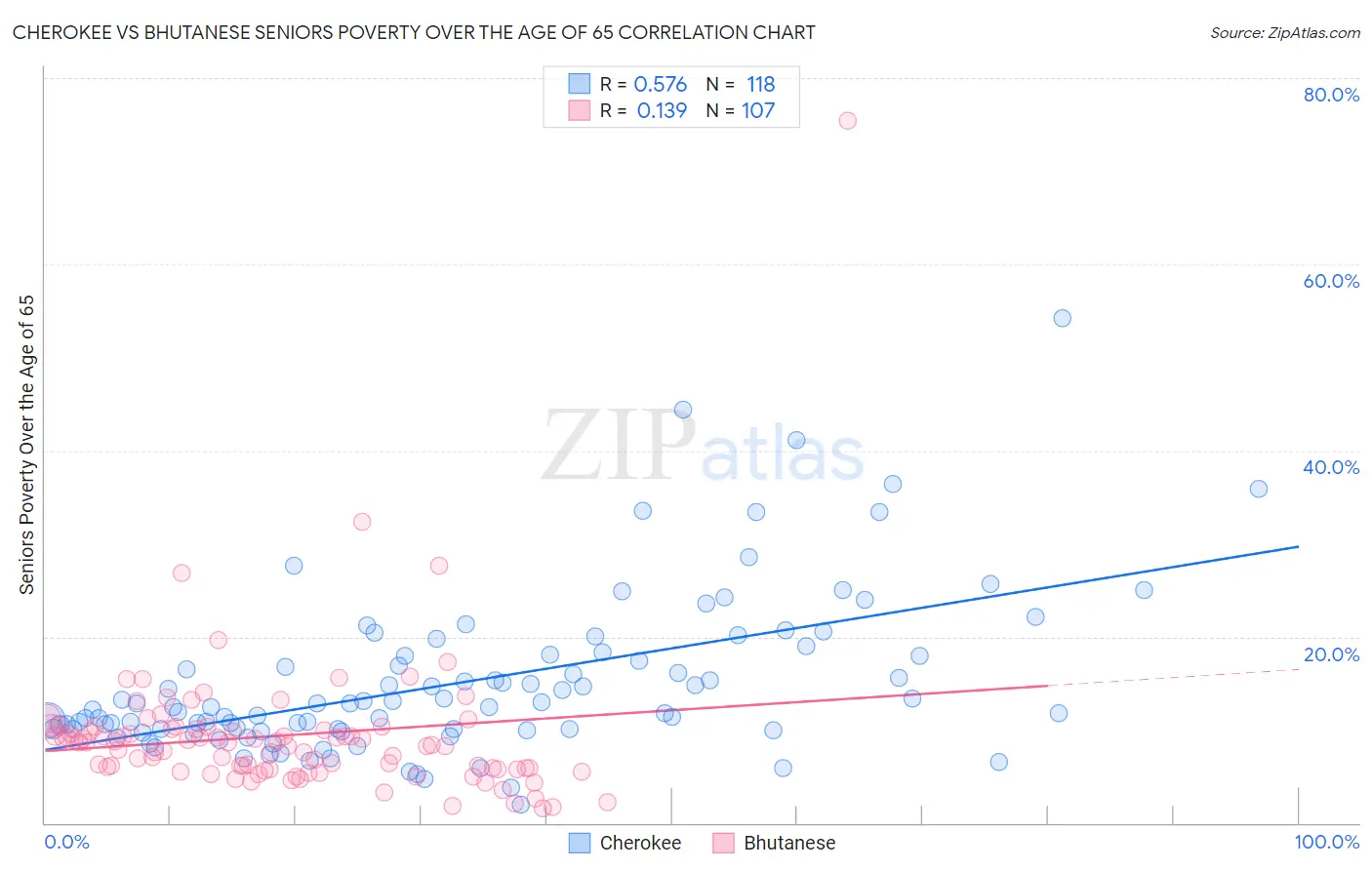 Cherokee vs Bhutanese Seniors Poverty Over the Age of 65
