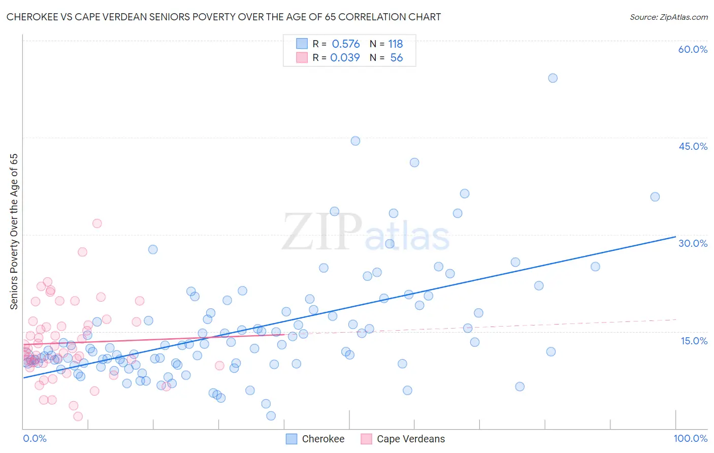 Cherokee vs Cape Verdean Seniors Poverty Over the Age of 65
