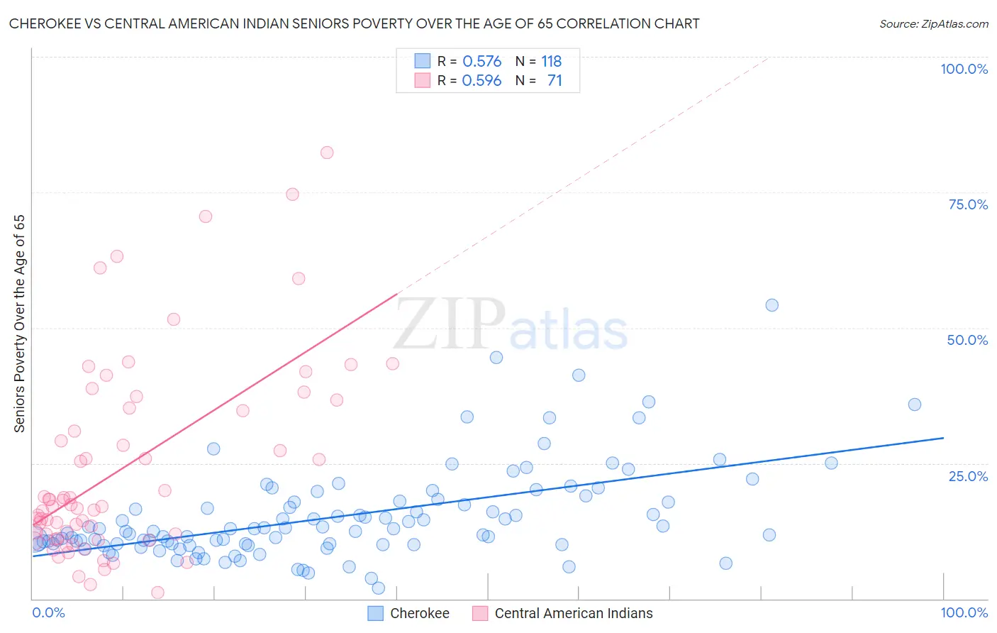 Cherokee vs Central American Indian Seniors Poverty Over the Age of 65