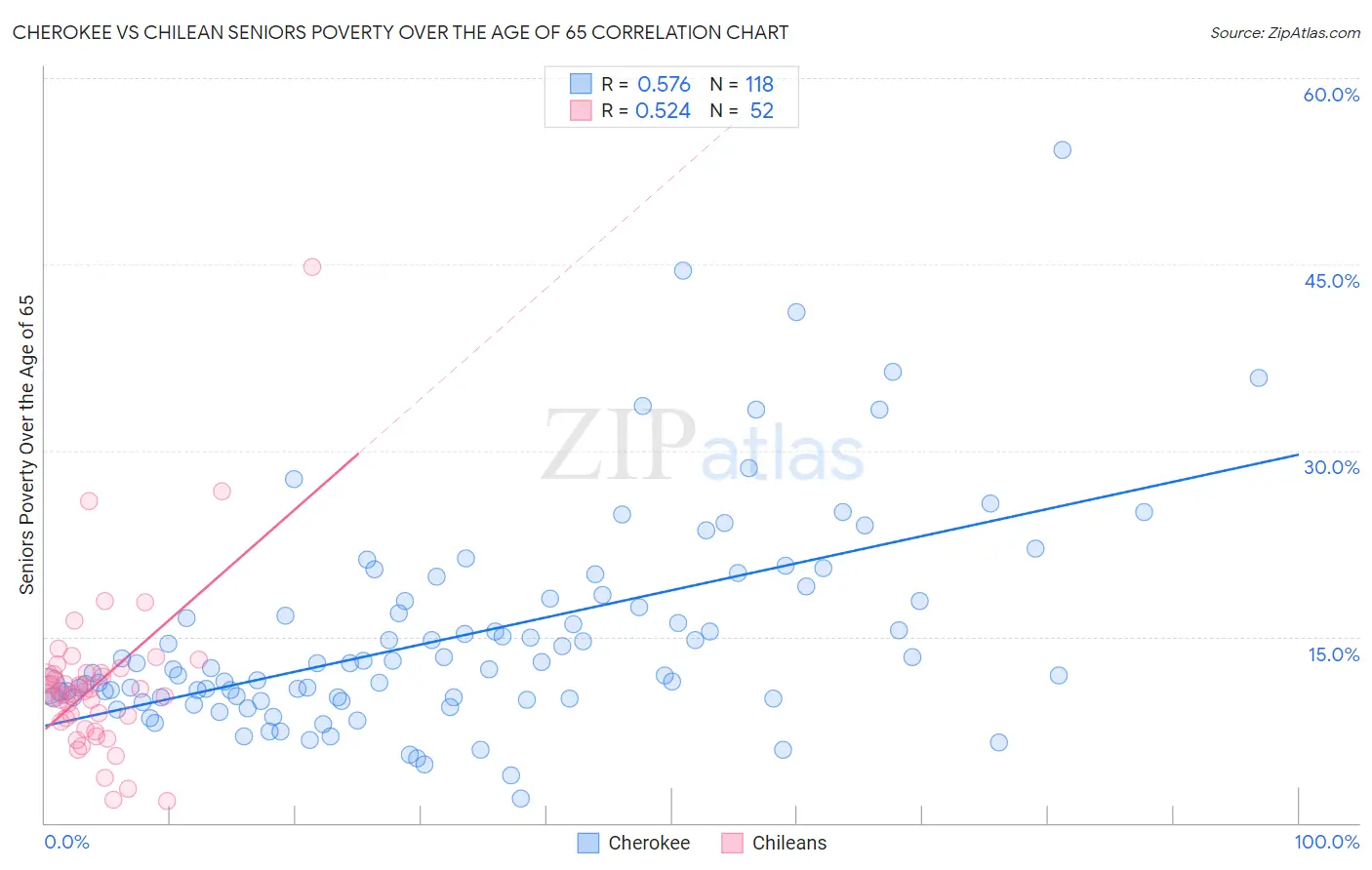 Cherokee vs Chilean Seniors Poverty Over the Age of 65