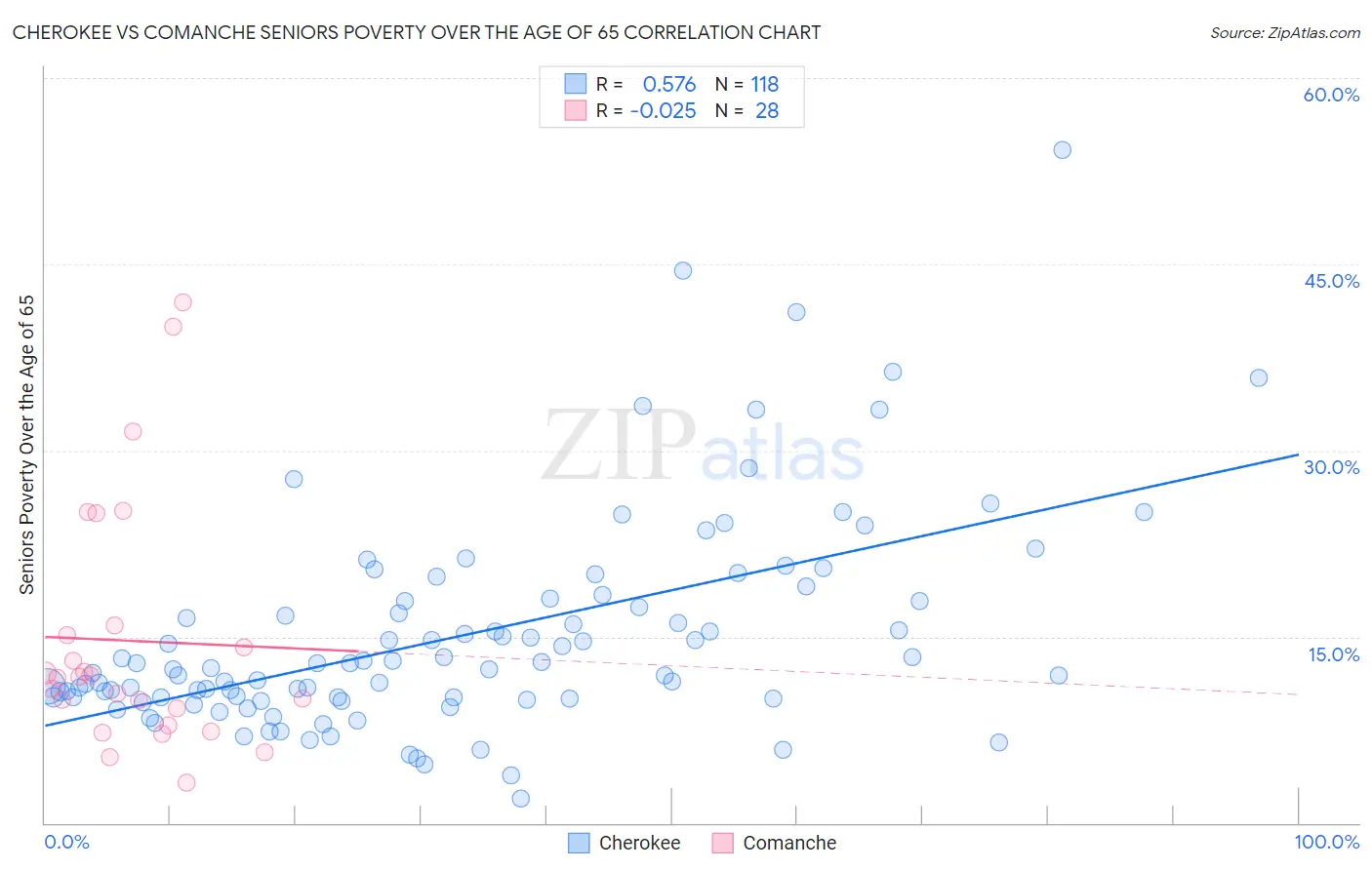 Cherokee vs Comanche Seniors Poverty Over the Age of 65