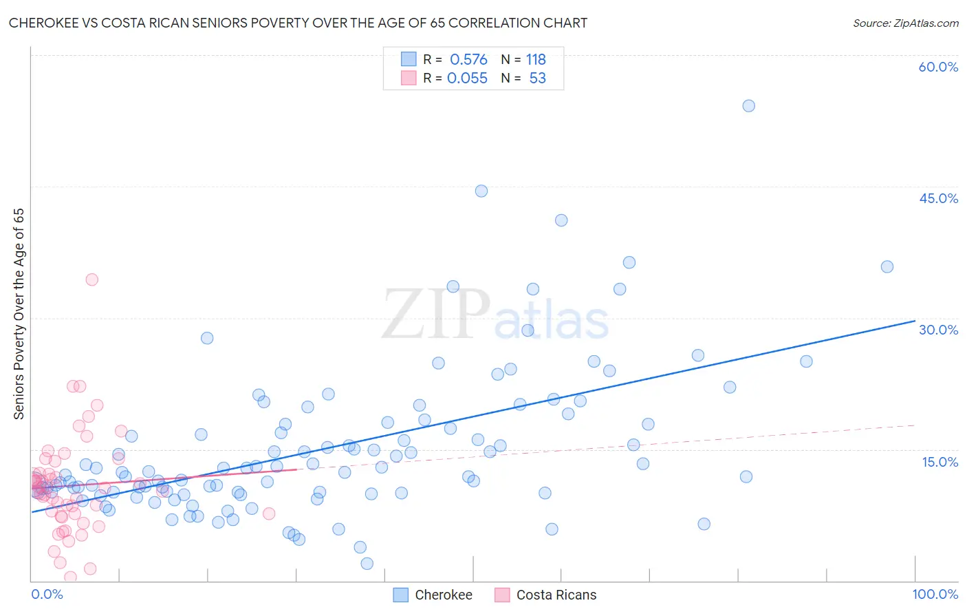 Cherokee vs Costa Rican Seniors Poverty Over the Age of 65