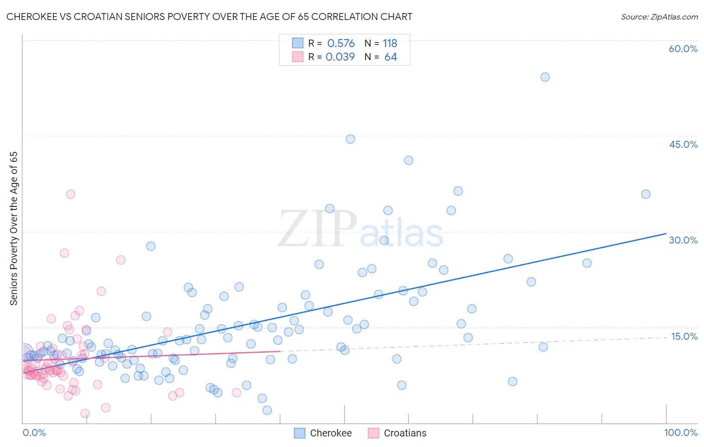 Cherokee vs Croatian Seniors Poverty Over the Age of 65